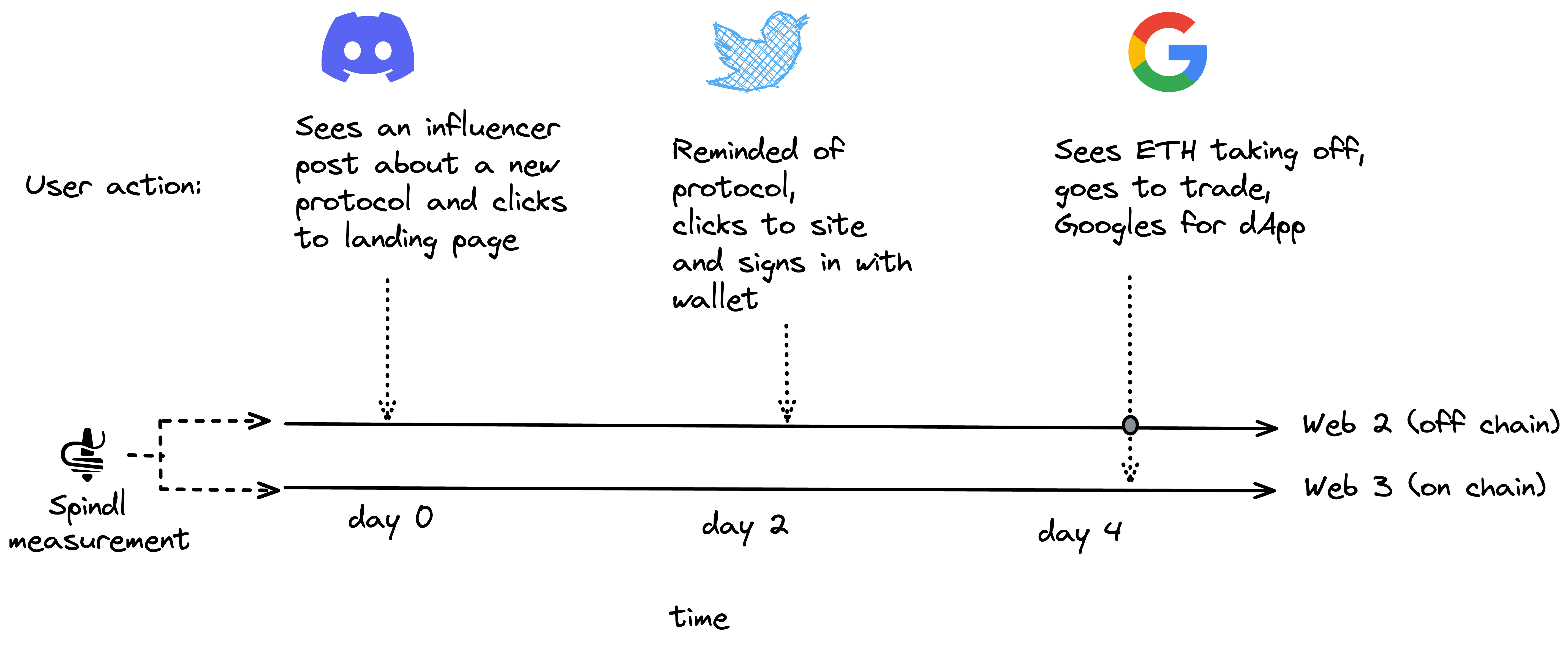 The tangled tale of a user acquisition journey