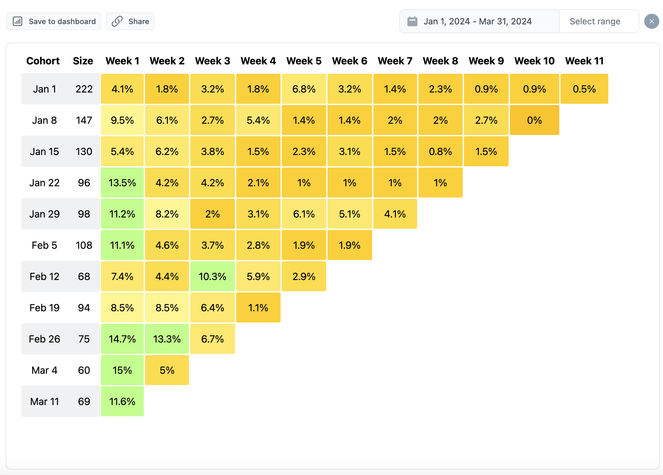 Something really compelling for new users happened around Jan. 22nd, and Feb. 26th. Also, Feb. 12th cohort got re-engaged by whatever happened on Jan. 29th. 
