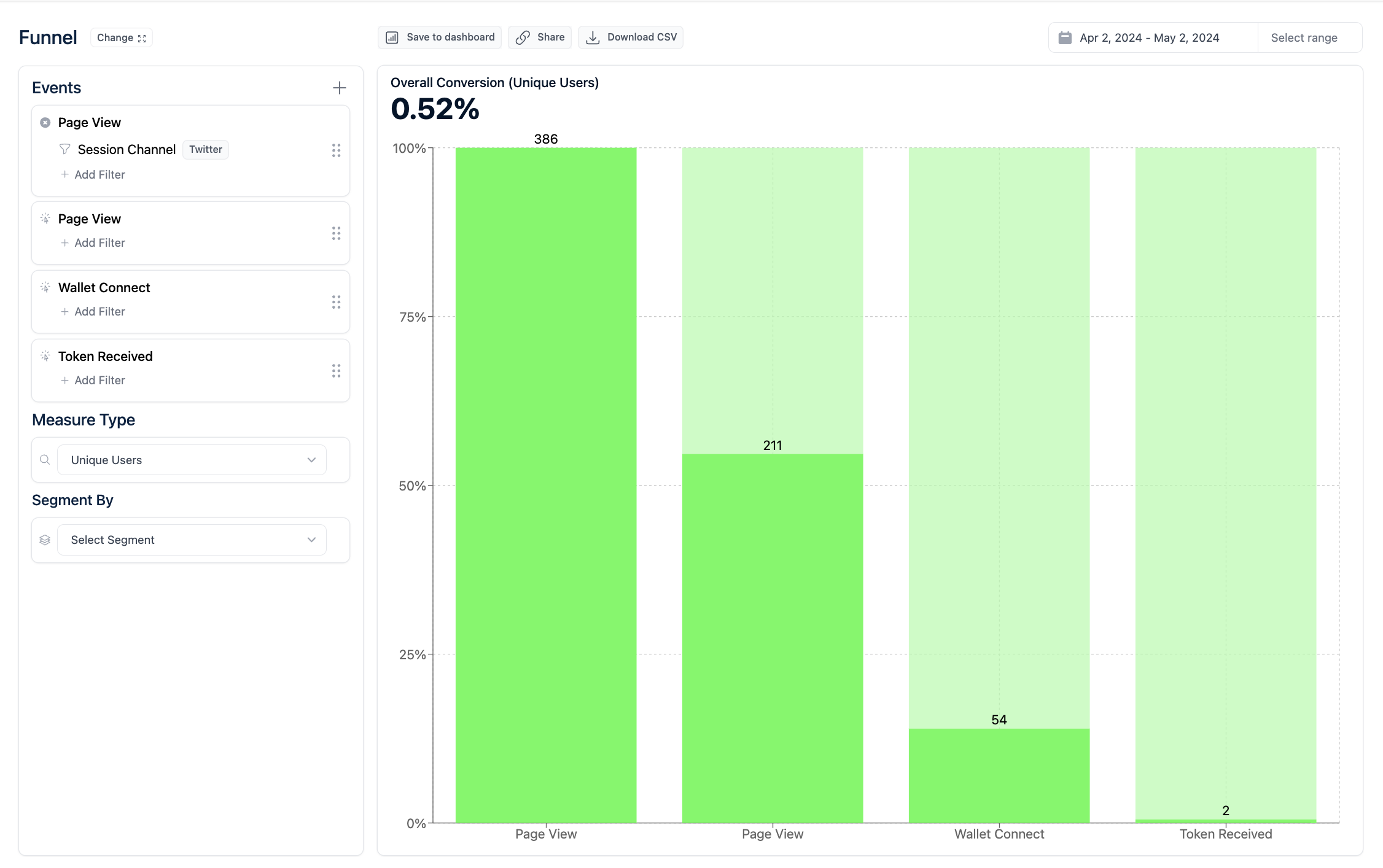 A typical funnel from two page views to a wallet connect to an onchain action.