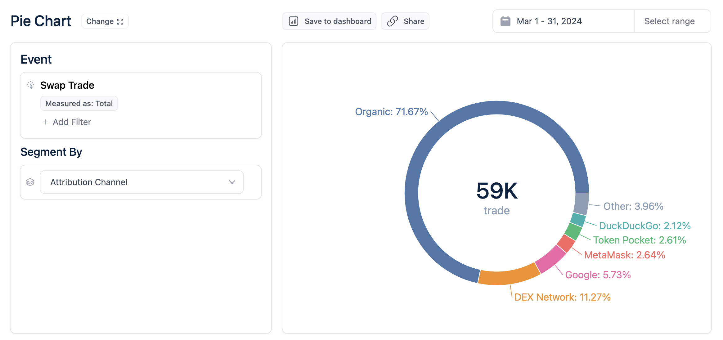 Trades by attribution channel.